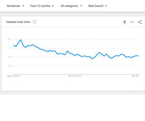 Interest Over Time: Understanding the Trend Curve: